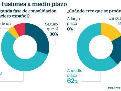 El 87% de los directivos de la banca española prevé fusiones, según un informe de KPMG