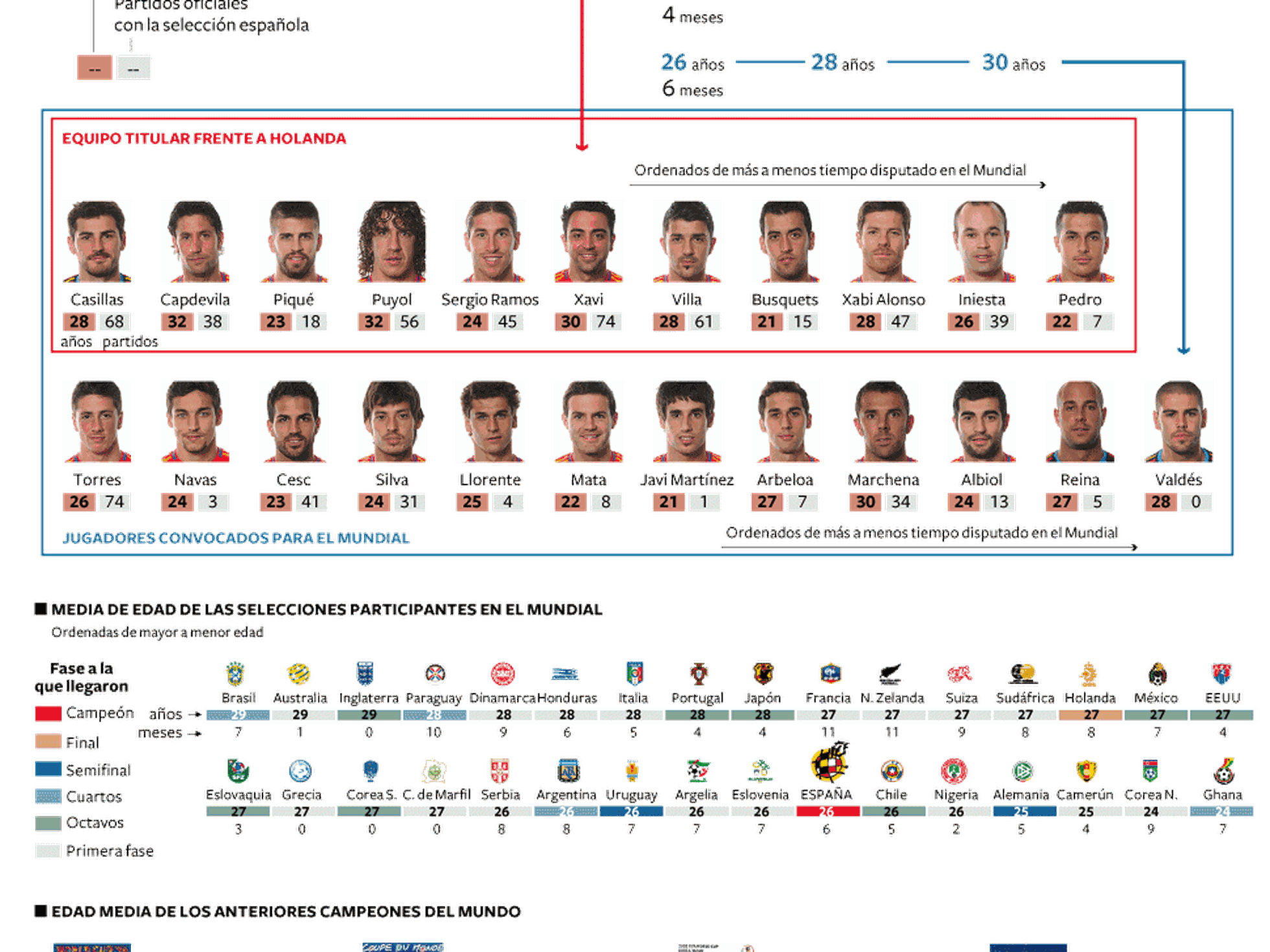 Alineacion seleccion española 2010