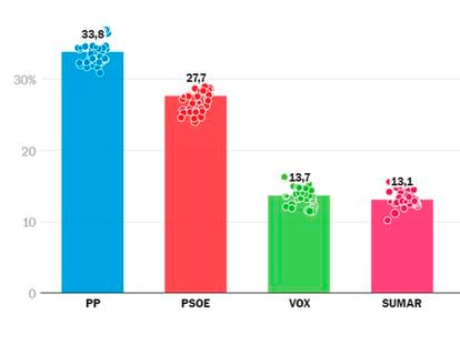 Estimación de voto según varias encuestas para las elecciones generales del 23-J.