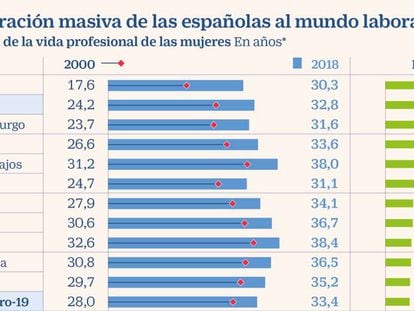 España, el segundo país de la UE donde más crece la vida laboral de las mujeres