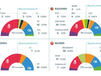 El PP manejará el 46% del gasto autonómico si gobierna en Madrid y Castilla y Léon