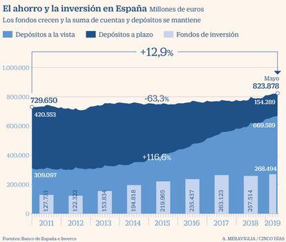 Ahorro e inversión en España