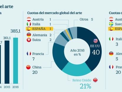 El mercado del arte español puede sacar tajada del 'brexit'