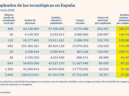 Los sueldos de Facebook Spain: 226.000 euros de gasto por empleado