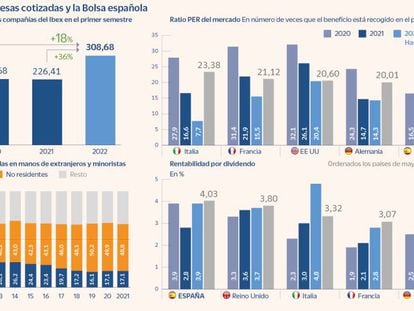 Radiografía de las empresas cotizadas y la Bolsa española