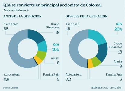 QIA se convierte en principal accionista de Colonial