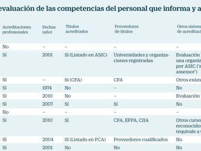 Modelos de evaluaci&oacute;n de las competencias del personal que informa y asesora en el sector financiero.