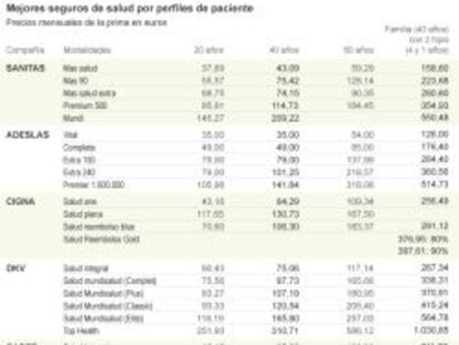 Seguros de salud: cómo encontrar el producto más barato