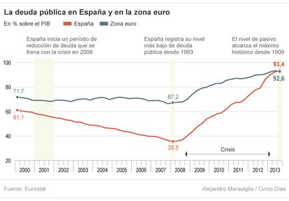 La deuda pública en España y en la Zona euro