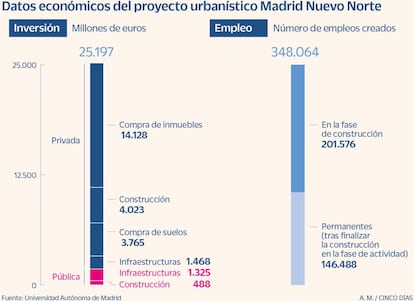 Datos económicos del proyecto urbanístico Madrid Nuevo Norte