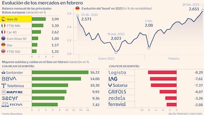 Bolsas 2023 Bund Gráfico