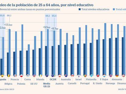 La universidad española tiene mejor empleabilidad que la media europea