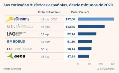 Las cotizadas turísticas españolas, desde mínimos de 2020