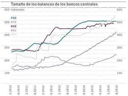 Los mercados están dirigidos por los bancos centrales