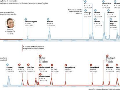 La lucha femenina por las 14 cimas del planeta