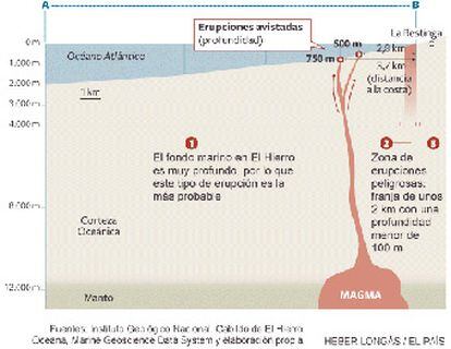 En la isla canaria de El Hierro se han podido producir tres tipos de erupciones, en función del la profundidad a la que haya salido el magma.