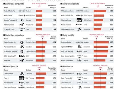 ¿Cuáles son los planes de pensiones más rentables de la década?