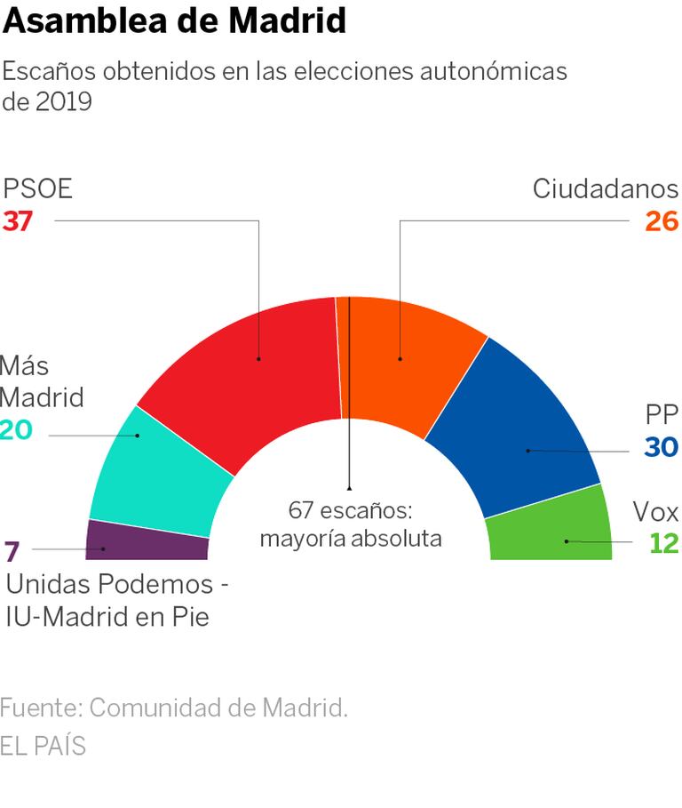 Elecciones Ayuso Llama A Las Urnas En Madrid El 4 De Mayo Para Evitar Una Mocion De Censura De Psoe Y Cs Madrid El Pais