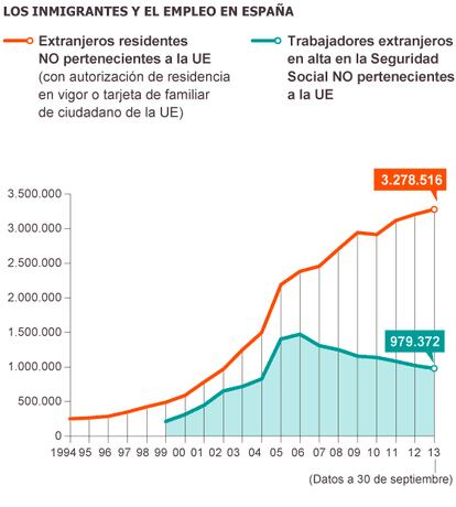 Fuente: MEYSS y Secretaría de Estado de Seguridad Social.