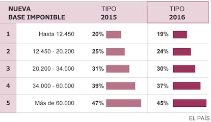 Fuente: Ministerio de Hacienda y Administraciones Públicas.