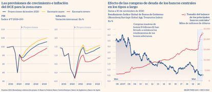 Previsiones del BCE para 2021: crecimiento, inflación y efecto de las compras de deuda