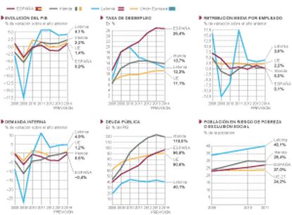 Evolución económica de España, Irlanda y Letonia.