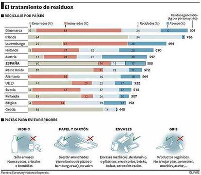 España lanza a vertederos el 60% de su basura.