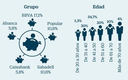 Perfil del afectado por cláusula suelo