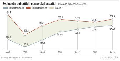 Evolución del déficit comercial español