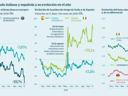 ¿Cómo afecta la crisis de Italia a la banca española?