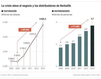 La crisis eleva el negocio y los distribuidores de Herbalife