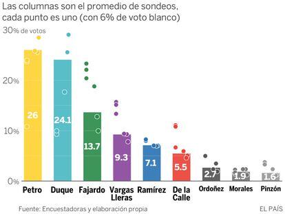 Petro y Duque lideran las encuestas a menos de tres meses de las presidenciales en Colombia