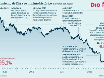 La banca de Dia amenaza a Fridman con dejarle sin nada si no apoya el rescate