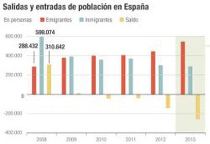 Salidas y entradas de población en España