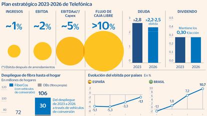 Nuevo plan de Telefónica: apuesta por el crecimiento en España frente a la futura Orange-MásMóvil
