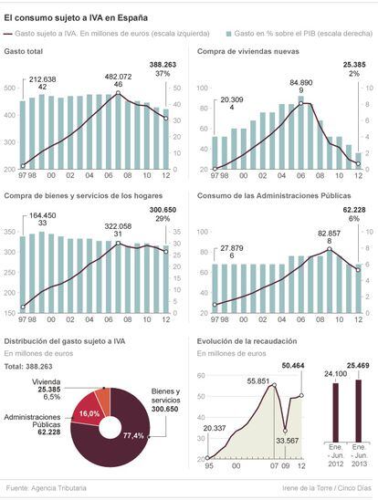 El consumo sujeto a IVA en España