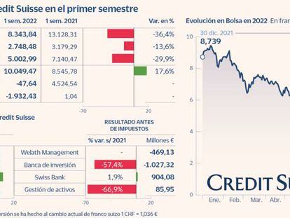 Cifras de negocio de Credit Suisse en el primer trimestre