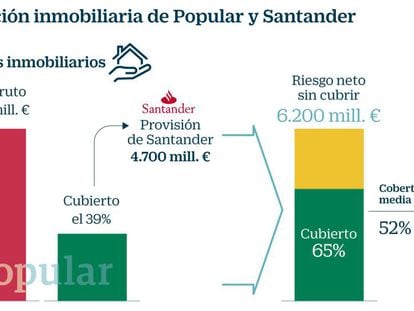 Santander tiene 7.500 millones de ladrillo de Popular listos para vender aceleradamente