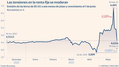 La deuda respira con el pacto en  EE UU pese a esperar tipos más altos
