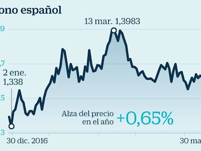 La deuda soberana europea extiende el rally sin envidiar a la Bolsa