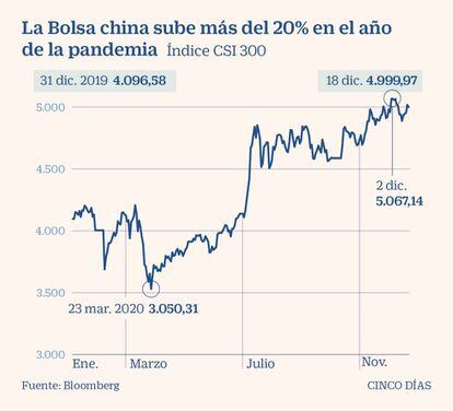 La Bolsa china en 2020