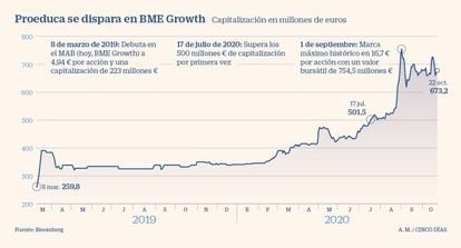 Capitalización de Proeduca en BME Growth