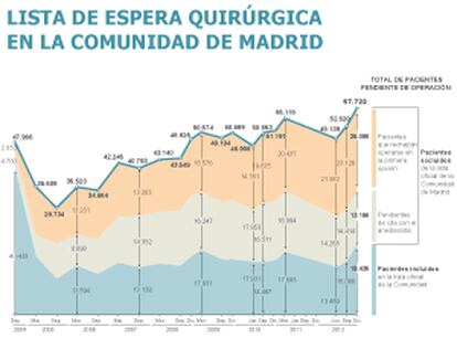 Fuentes: Consejería de Sanidad de la Comunidad de Madrid y elaboración propia.