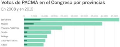 Votos de PACMA en el Congreso por provincias entre 2008 y 2016.