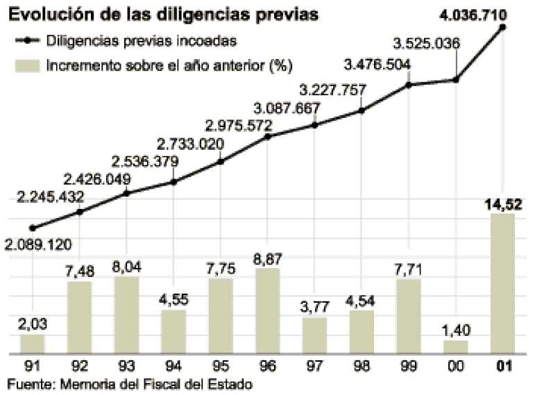 La Evolución De La Delincuencia En España Media El PaÍs 3418