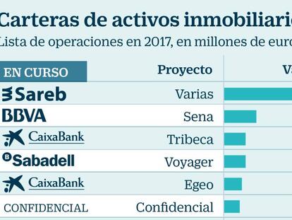 La banca bate récord en la venta de ladrillo con operaciones de más de 52.000 millones este año