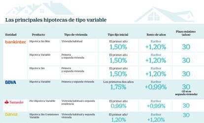 Principales hipotecas con tipo variable