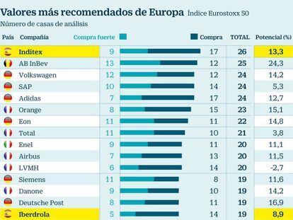 Estos son los valores europeos que más gustan a los analistas