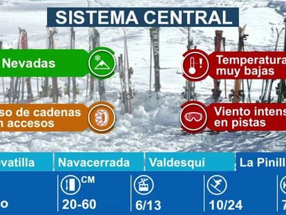 Estaciones de esquí en el Sistema Central