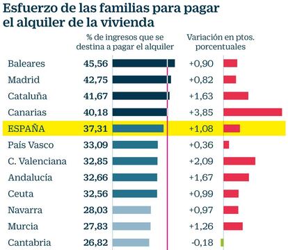 Esfuerzo de las familias para pagar el alquiler de la vivienda